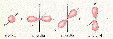 Atomic orbitals describe the three-dimensional areas where there is a high probability that the electron will be located.