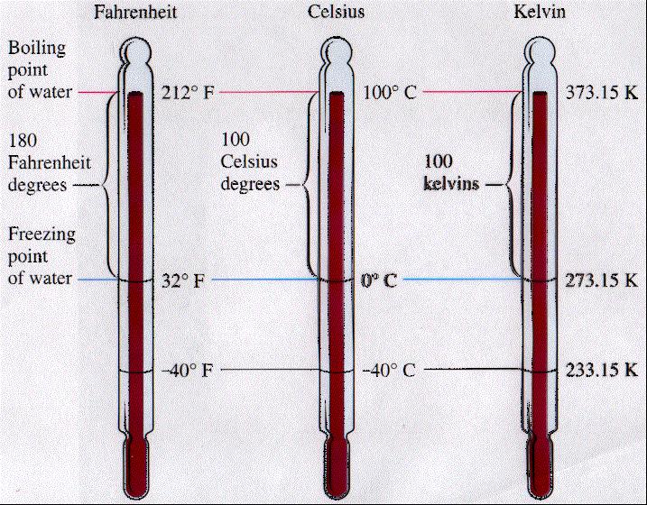 Kelvin and Absolute Zero The Kelvin scale is based on absolute zero Absolute Zero: the temp at which molecular