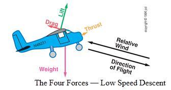 Drag and Lift Force Lift is the component of aerodynamic force perpendicular to the relative wind. Drag is the component of aerodynamic force parallel to the relative wind.
