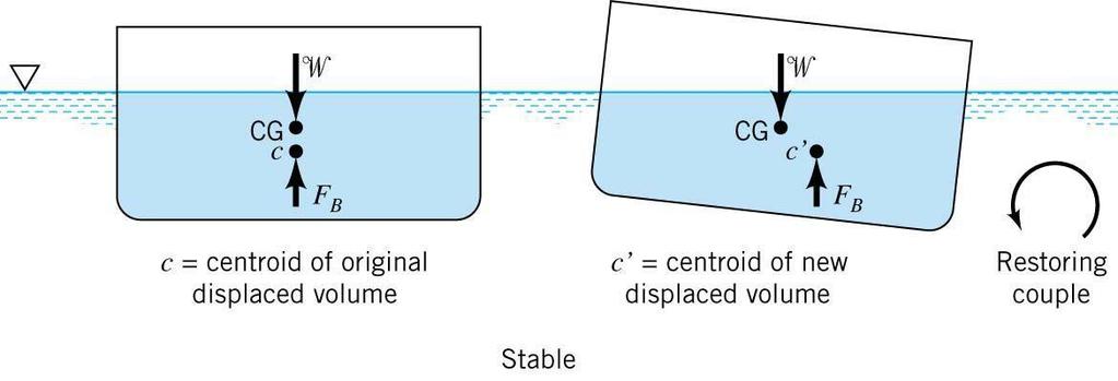 Types of equilibrium of Floating odies Stable Equilibrium: If a body returns back to its original position due to internal forces from small angular displacement, by