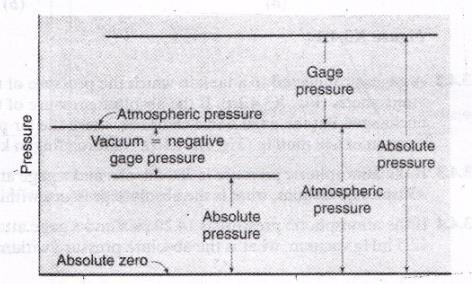 bsolute and Gauge ressure tmospheric pressure Gauge pressure Vacuum/negative pressure bsolute pressure tmospheric pressure: ressure exerted by atmosphere Gauge pressure: ressure
