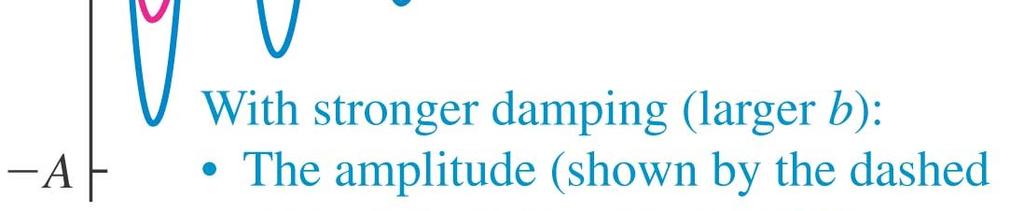 The decrease in amplitude is called damping and the