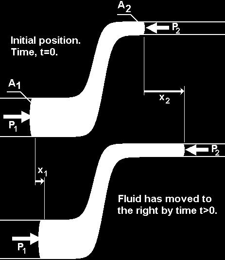 Conservation of Energy Fluid moves along pipe K = 1 2 m(v2 2 v 2 1) v 1 = work done y Fluid to the left exerts pressure force at (1) as fluid moves x 1 1 v 2 2 W 1 = F