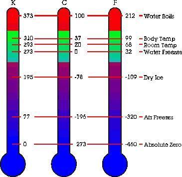 Temperature Scales