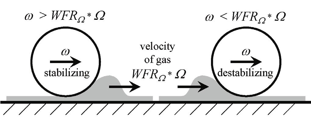 The simplification just substitutes the circumferential speed of the gas for the physically correct force ratio. This results in a very comprehensive representation of the stability criterion.