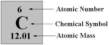 How do we know the number of electrons? The atomic number tells you the number of electrons. What are electron shells?