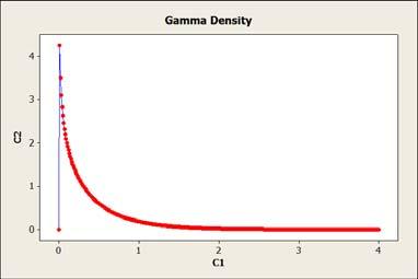 Sample Means from Gamma Distributed Random Variable X ~ Gamma 75,.