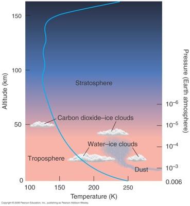 10.6 The Martian Atmosphere Martian atmosphere is mostly carbon dioxide,