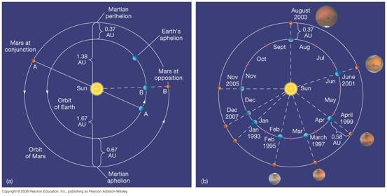 10.1 Orbital Properties Mars s orbit is fairly eccentric which affects amount of sunlight