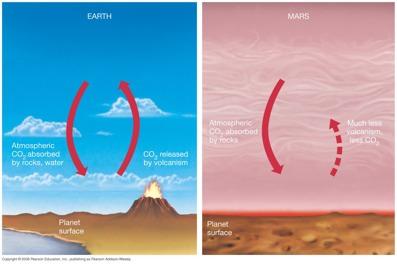 10.6 The Martian Atmosphere Mars may be victim of runaway greenhouse effect in the opposite sense of Venus s: As water ice froze, Mars