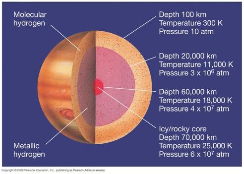 11.3 Internal Structure No direct information is available about Jupiter s interior, but its