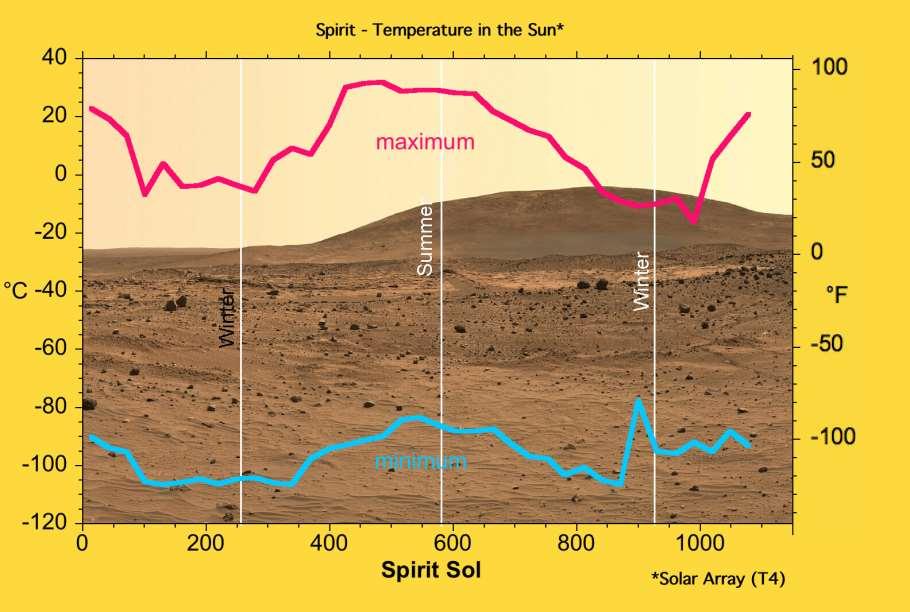 From NASA Temperature difference is more than