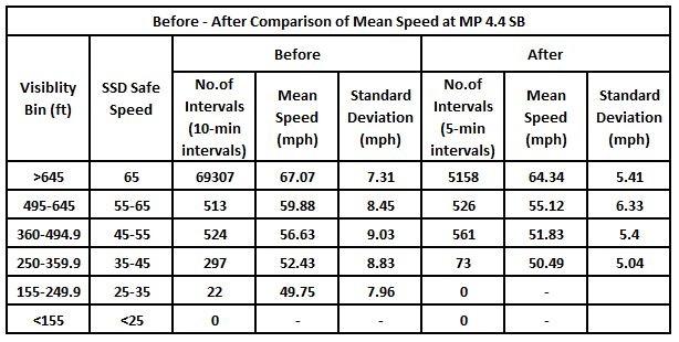 Results - Mean speeds are