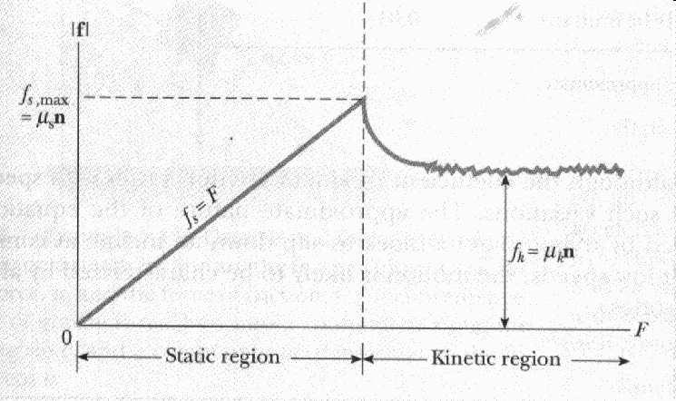 Kinetic or Sliding friction (f k < f s ) Dynamic equilibrium, moving but acceleration is still zero FBD Σ F x = 0 = -F + f k f k = F Σ F y = 0 = - N + mg N = mg As F increases f k remains nearly