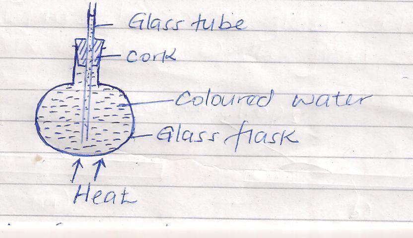 4. Explain why a thick glass is more likely to break when hot water is poured on it than thin glass. 5. The figure below shows a flask filled with coloured water.