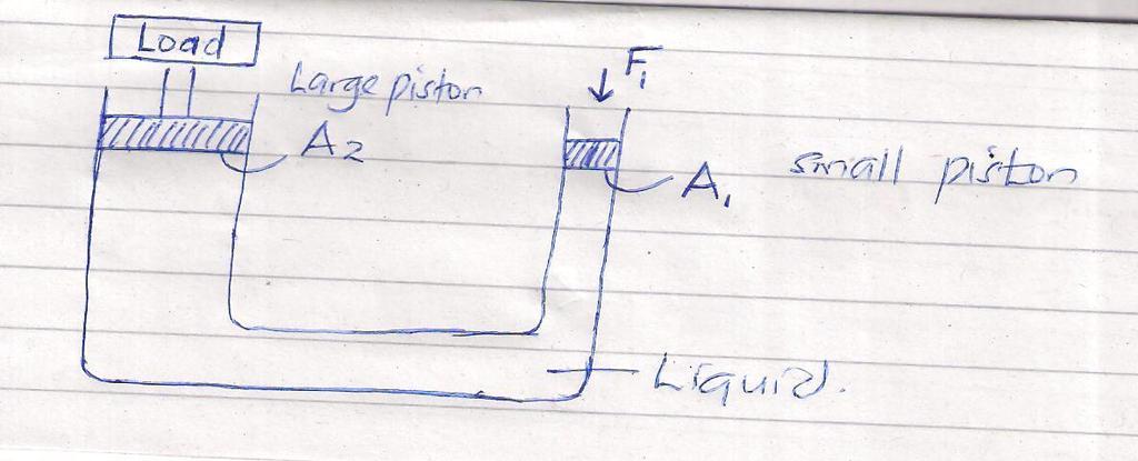 13. (a) State the Pascal s principle of transmission of pressure in liquids (1mk) The figure below shows a hydraulic machine If the area of the small piston is 2cm 2 and the large piston is 1000cm 2.