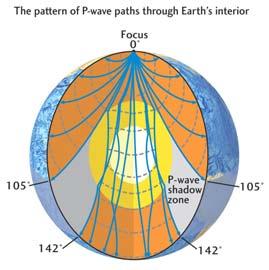 How Do We Know the Earh s Outer Core is