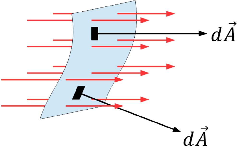 Magnetic Flux Counting field lines through a surface Area