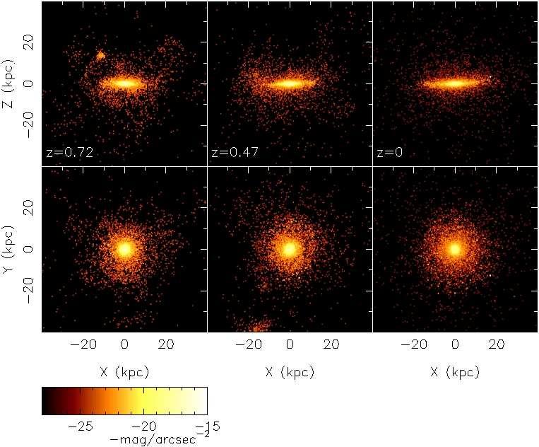 Figure 5: We zoom in to axis of 40 kpc, and show the I-band luminosity plots of our simulated galaxy, both edge-on (upper panels) and face on (lower panels).