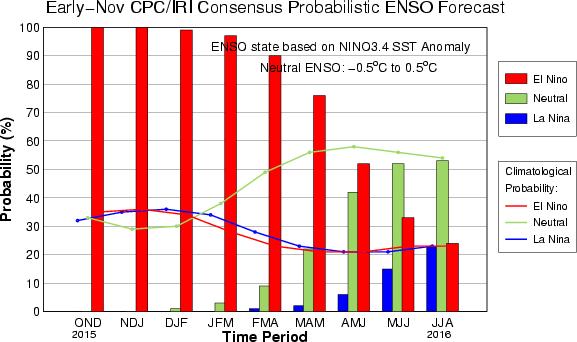 Updated: 9 April 2015 CPC/IRI Probabilistic ENSO Outlook