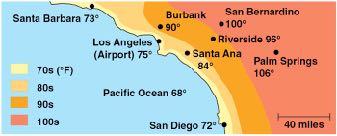 Temperatures depend on local geographic conditions. Why is the temperature much cooler in Los Angeles than in San Bernardino? A. The cool ocean water buffers temperatures by cooling winds moving inland.