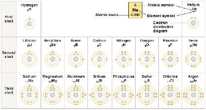 Based on the periodic table shown here, which elements will most likely