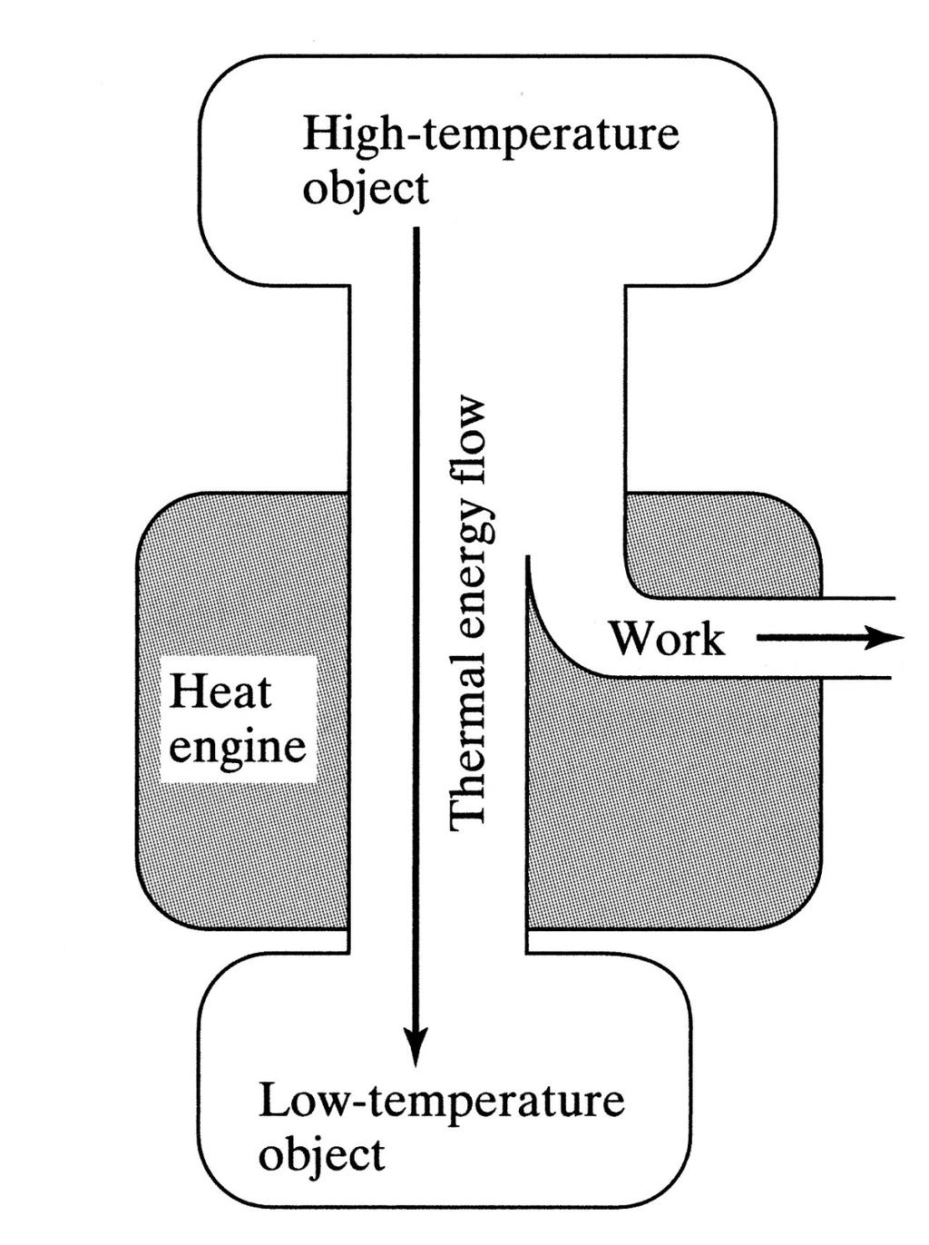 Heat Engine used to produce work maximum efficiency = T hot!