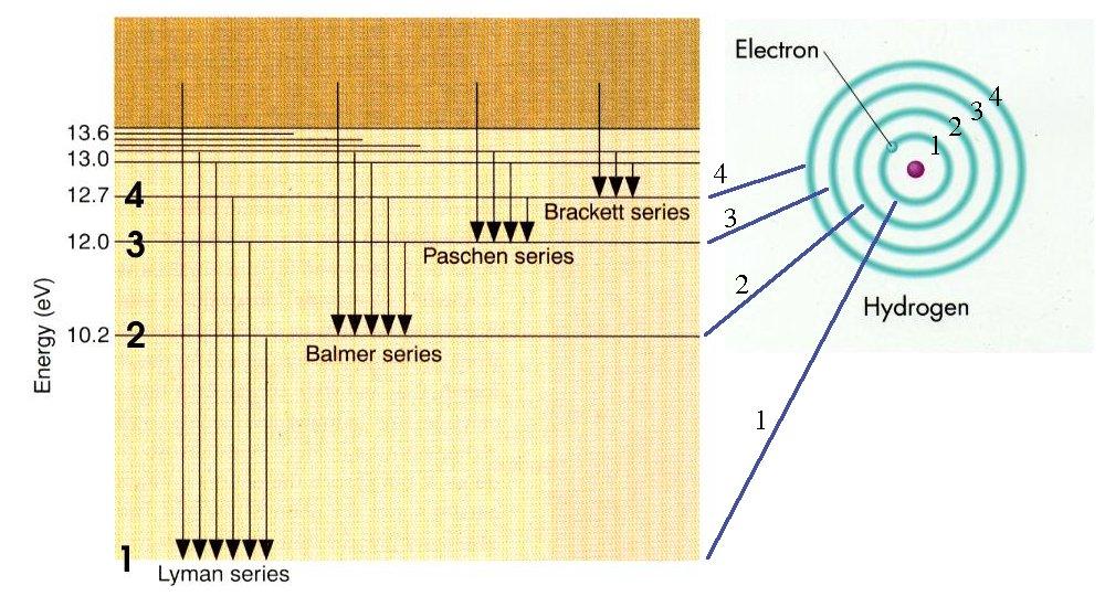 8 Spectral Line Emission/Absorption This property arises from the discrete nature of electronic orbits in atoms. Electrons can only be in configurations that have a specific energy.