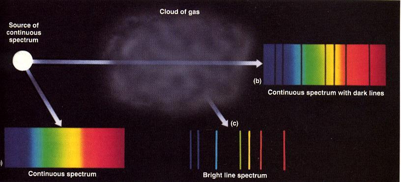 47 Spectral Line Emission/Absorption Spectral line absorption arises when light from a continuous source