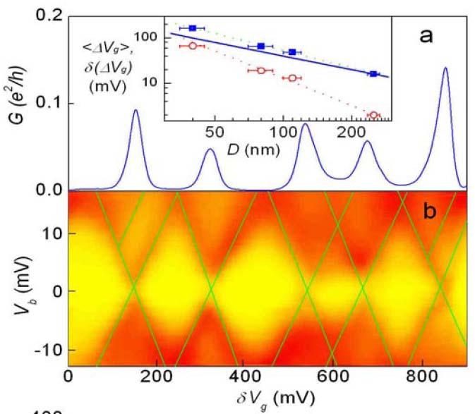intermediate quantum dot CB peaks and Coulomb diamonds of a 40 nm graphene dot @ T = 4K; irregular spacing and height excited states are hardly visible at V b =10
