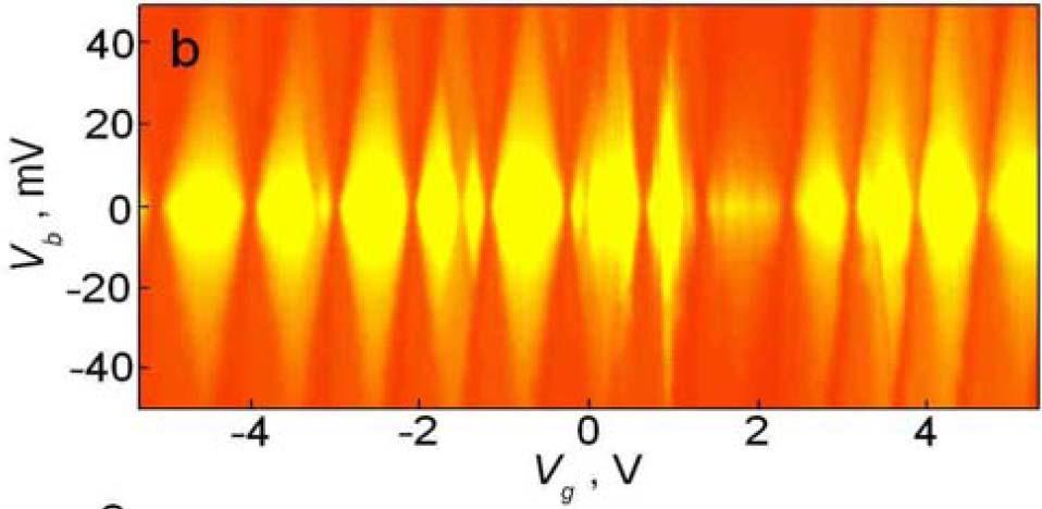 quantum confinement dot D < 30 nm quantum