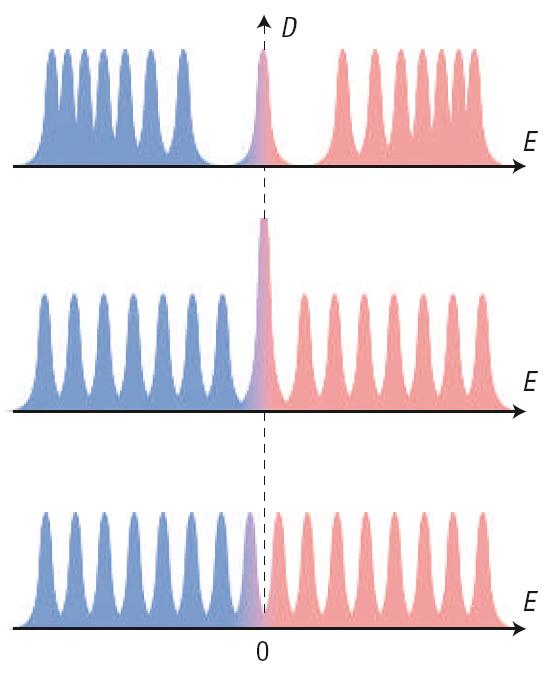 half-integer QHE graphene: half-integer QHE no plateau at zero energy Landau