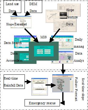 Management The existing paper data is digitized and manages in Geo database. Accumulated slope feature data can be displayed on form directly and with map for location.