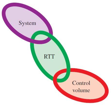 Another way to think about the RTT is that it is a link between the system approach and the control volume approach: See text for detailed derivation of the RTT.