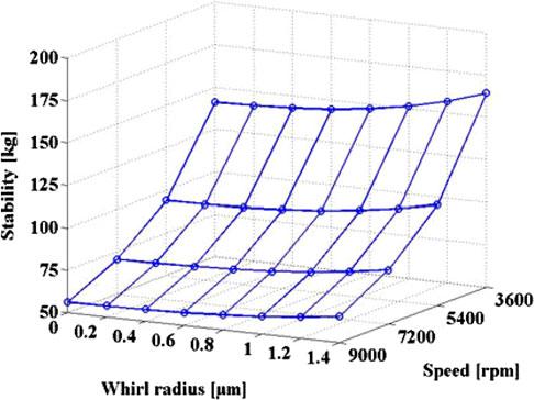Microsyst Technol (011) 17:787 797 797 Fig. 13 Trajectory of the mass center of the disk-spindle system (whirl radius 0.
