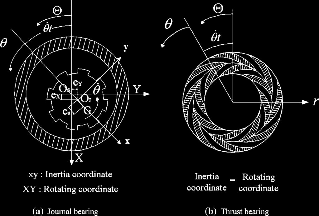 788 Microsyst Technol (011) 17:787 797 investigated using the transient motion of a rotor with respect to the inertia coordinates, as well as the rotating coordinates.