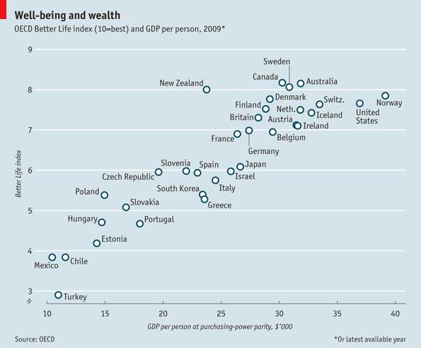 Exercise The following graphic compares levels of well-being (according to the Better Life Index) and wealth (according to GDP per person) in a number of different countries.