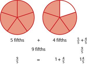 Together five fifths and four fifths equals nine fifths. So, 1 4 5 = 9 5. 1.9 Try It Use a model to rewrite the mixed number as an improper fraction: 1 3 8.