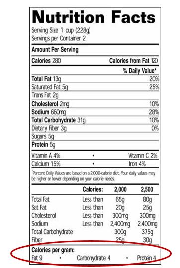 Chapter 5 Percents 213 Changing between grams and calories can be done with the standard conversion facts; the 9-4-4 numbers. One gram of fat = 9 cal. One gram of protein = 4 cal.