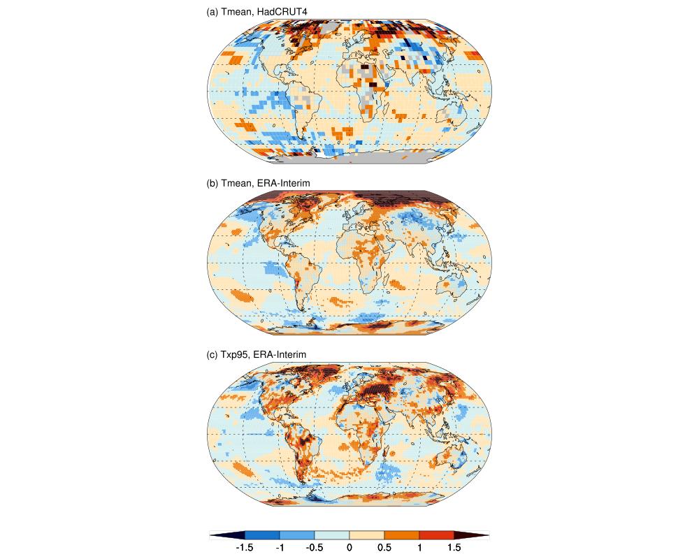 Supplementary Fig. S5. Maps of 1997-2012 trends in global mean temperature (a,b) vs hot extremes (c).