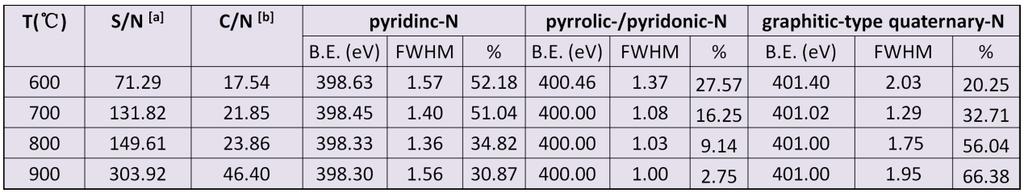Table S1. [a], Surface area to N ratio obtained from XPS spectra. [b], carbon to nitrogen ratio.