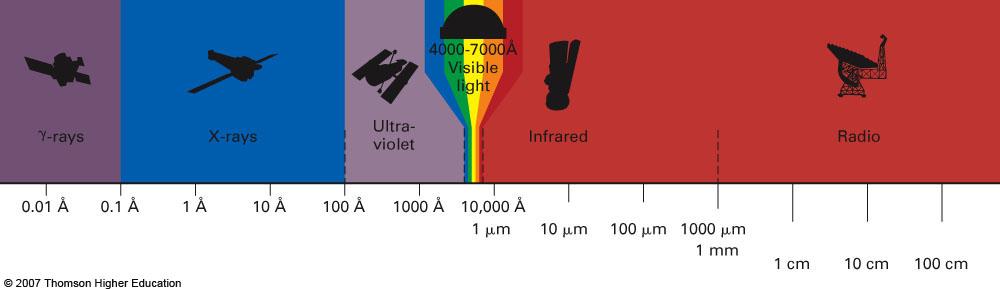 Measuring Light waves We normally measure wavelengths (λ) using nanometers (nm) 1 nm = 10-9 m 400-700 nm Increasing wavelengths (λ)!