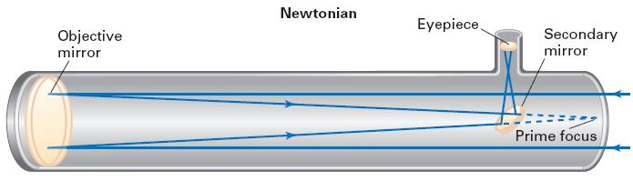 Telescope Types Newtonian Primary Mirror Isaac Newton invented a reflecting telescope Light reflects off its