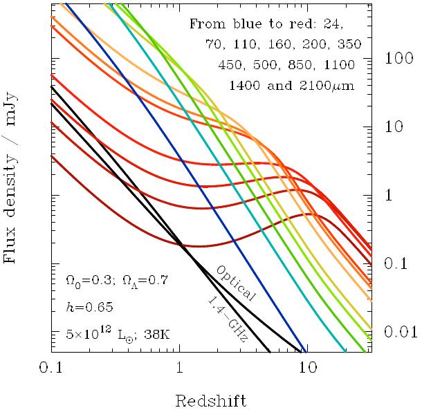 Sub-mm K-Corrections As dusty galaxies are redshifted, the observed bandpass climbs the Wien side of their thermal emission