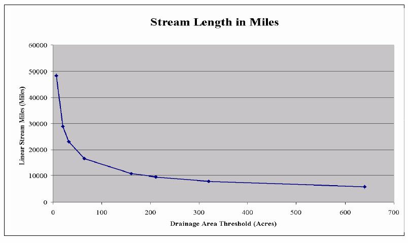 Methods Method 1 6-Acre Drainage Area Standard The goal for streambed mapping is to maximize data consistency, stream representation and map accuracy in the most cost effective manner.