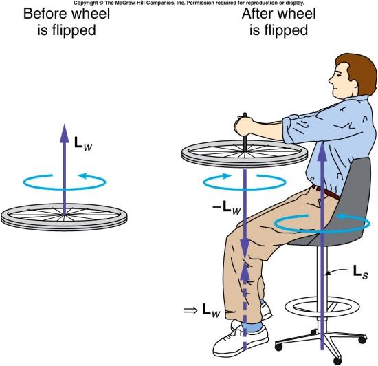 We can also change one pat of a system fo example if we invet the bicycle wheel I