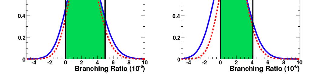 19 Results We find no evidence of Lepton-Flavor Violation and set limits at the 90% confidence level on the decays: First such measurement Factor of ~4 better than previous best limit (CLEO) Red -