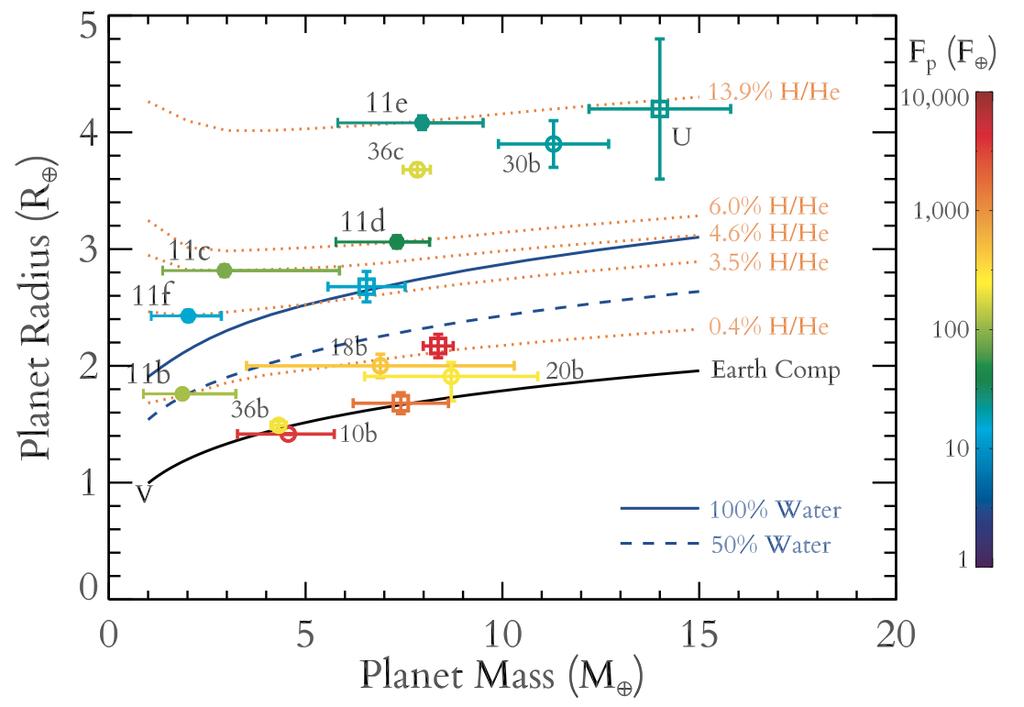 Atmospheres of super- Earths and Neptunes Lissauer et al.