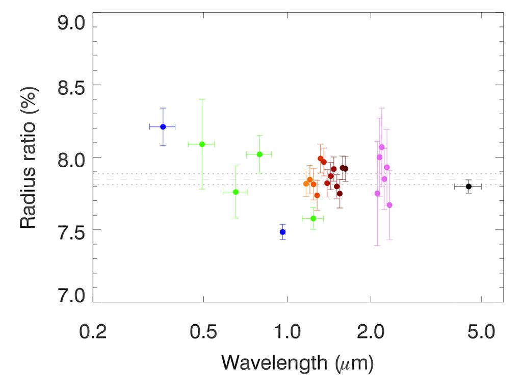 Follow- up ObservaDons by Other Teams Observed transmission spectrum of GJ3470b Fukui et al. (2013) Nascimbeni et al. (2013) by BLT (8.2m x 2) Ehrenreich et al.
