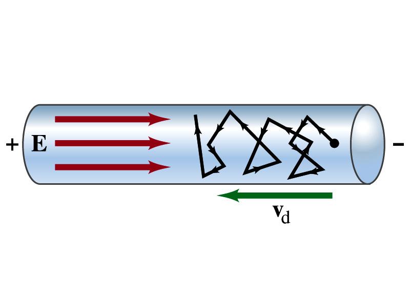 Microscopic View of Electric Current The direction of j is the direction of a positive charge. So in a conductor, since negatively charged electrons move, the direction is j.